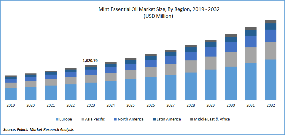 Mint Essential Oils Market Size
